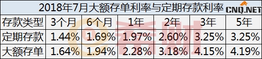 大额存单怎么存才划算