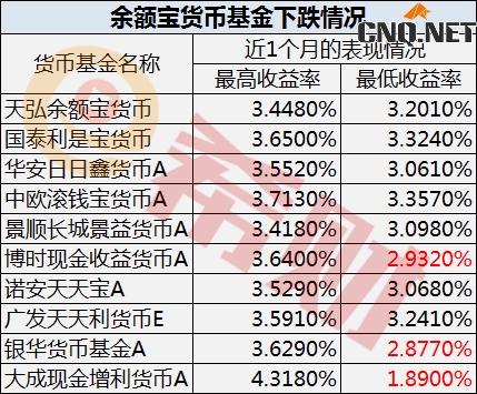 余额宝预期收益下跌