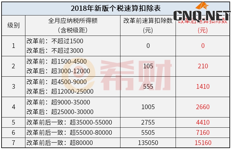 2018新版个税速算扣除表