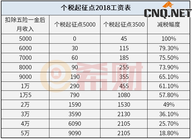 新个税5000起征点税率表