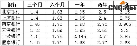 2019银行存款利率