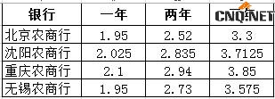 2019银行存款利率