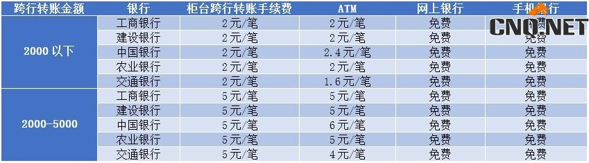 银行转账收费标准