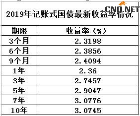 2019国债发行