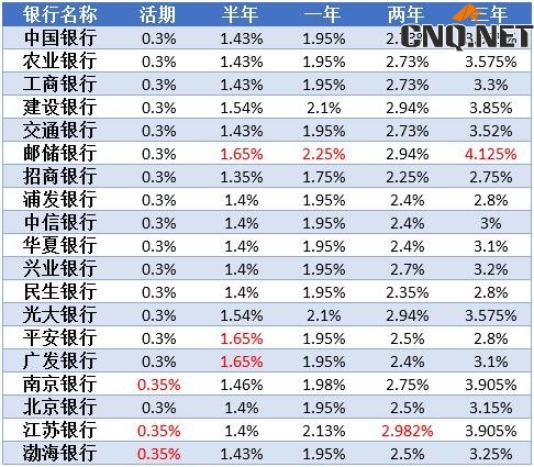 2019年各大银行利率表