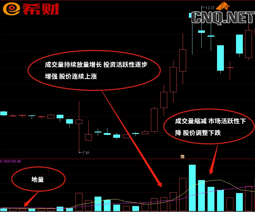 股市的成交量怎么看