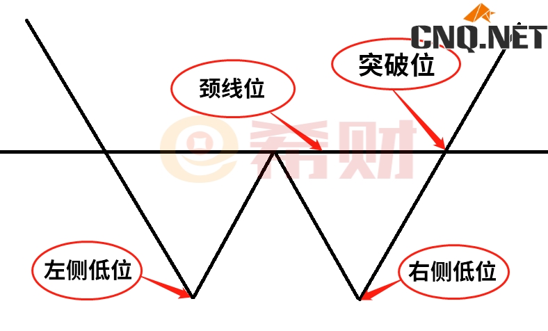 双底形态图形是什么