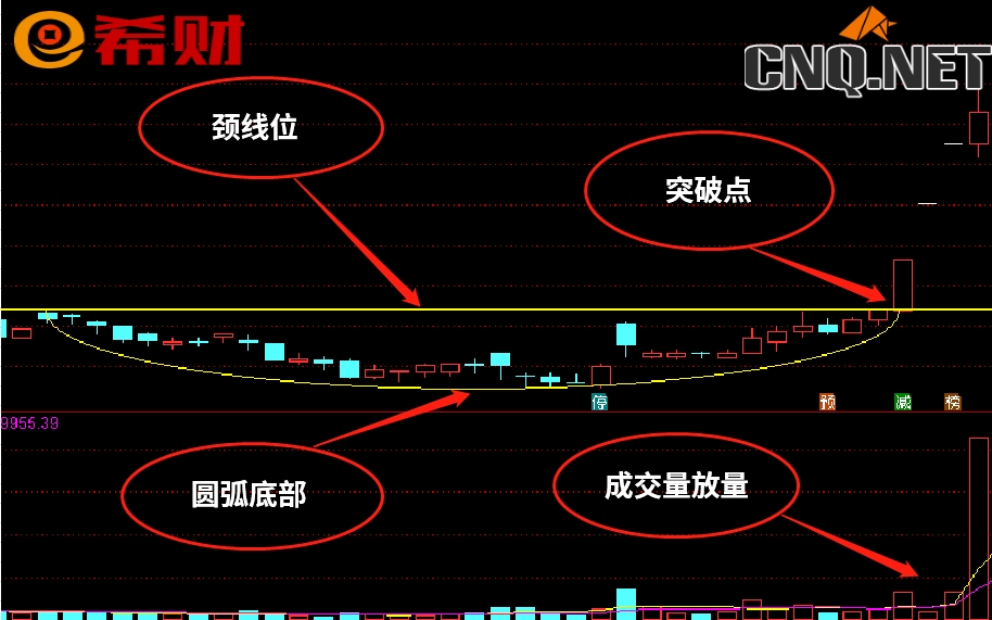 圆弧底是什么