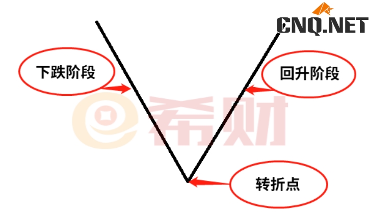 什么是V字形反转