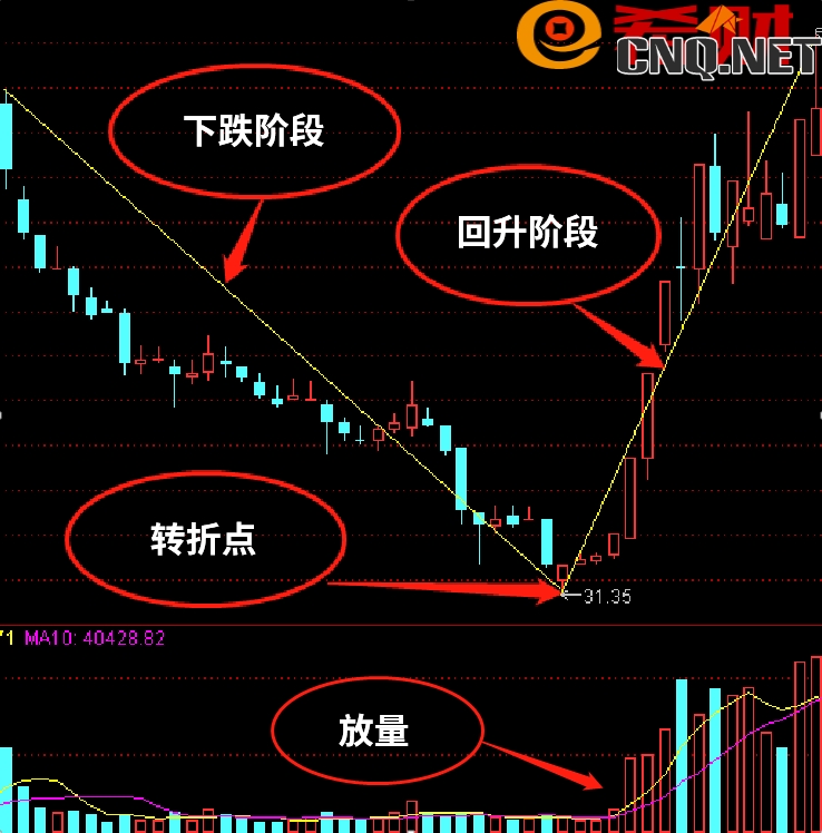 什么是V字形反转