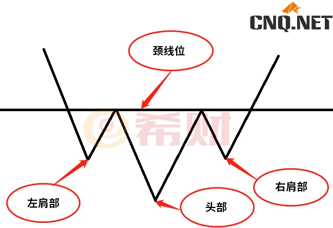 头肩底是什么