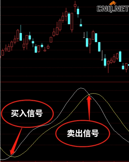 TRIX指标如何运用