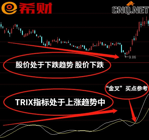 TRIX指标底背离