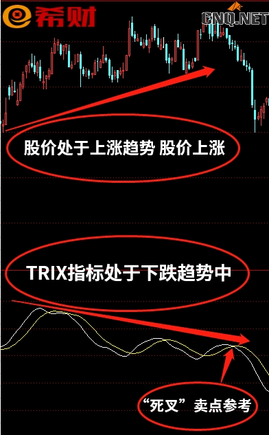 TRIX指标顶背离