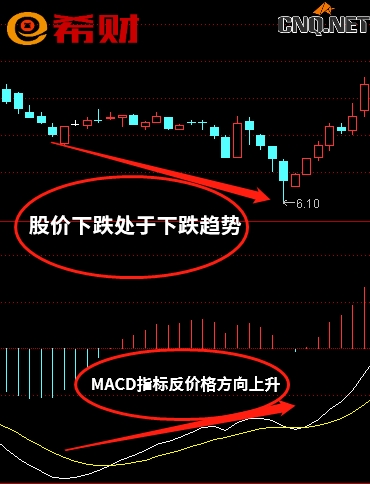 MACD背离是什么