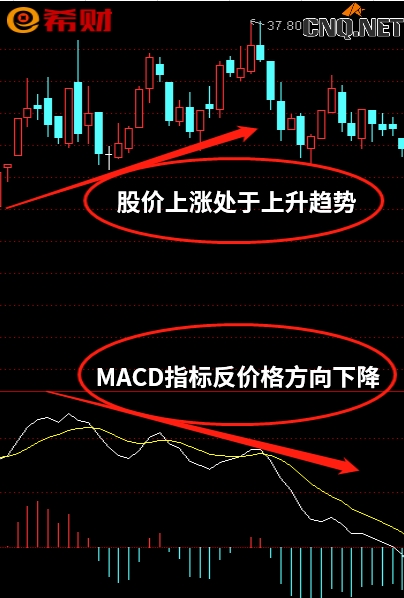 MACD背离是什么