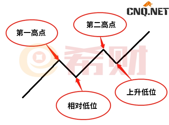 上升趋势中,可以买入股票 上升趋势中,可以买入股票