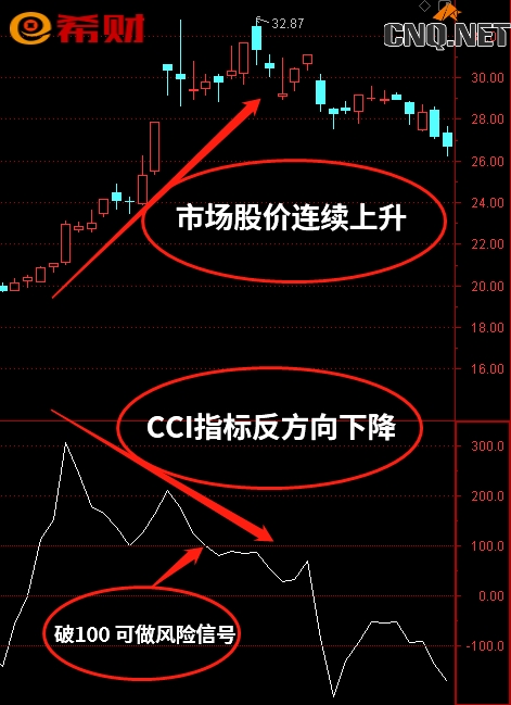 CCI背离指标是什么