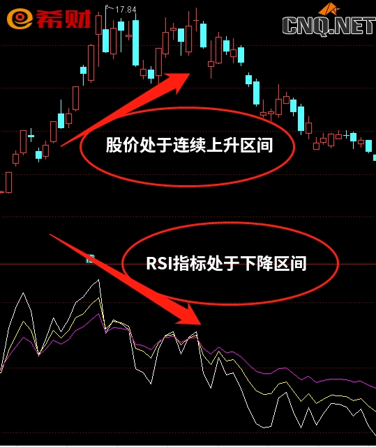 RSI背离是什么