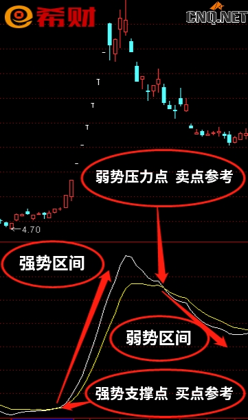 FSL技术指标怎么运用