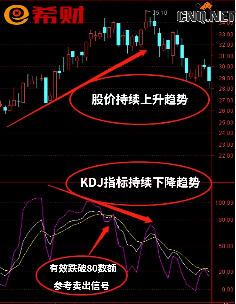 KDJ指标背离是什么