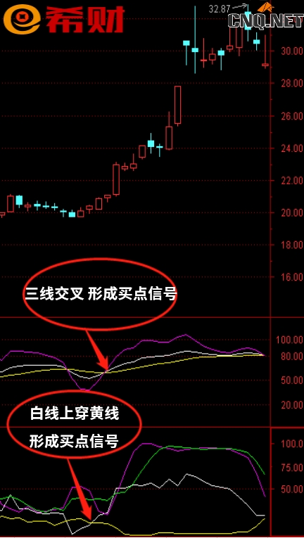 短线KDJ+DMI技术指标组合买入法