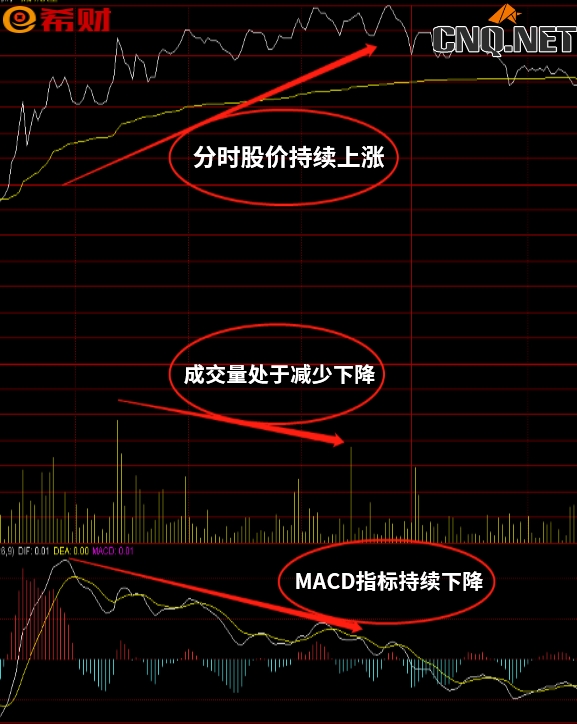 分时顶背离