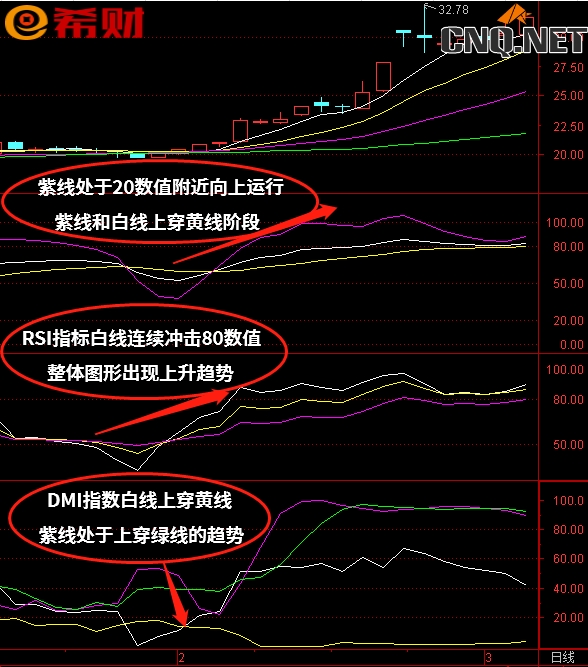 短线技术指标组合KDJ+RSI+DMI怎么使用