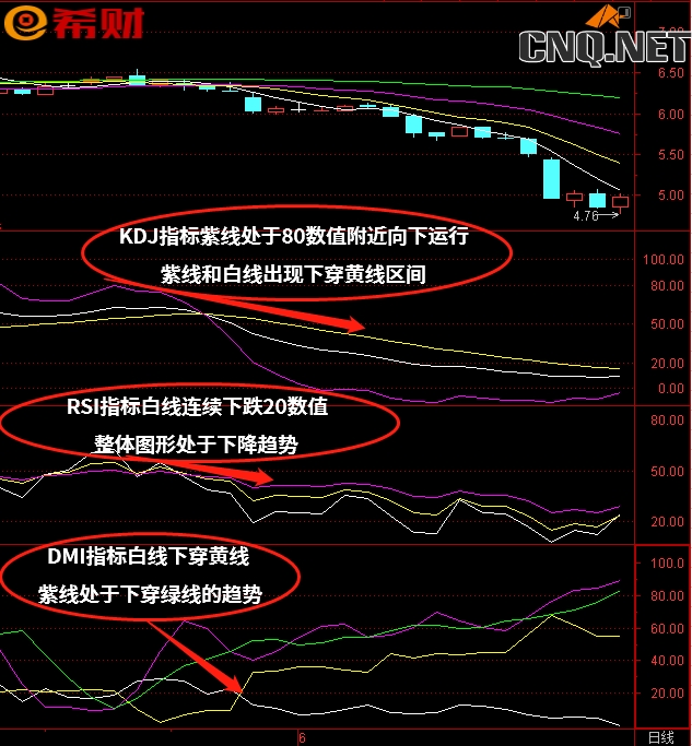 短线技术指标组合KDJ+RSI+DMI怎么使用