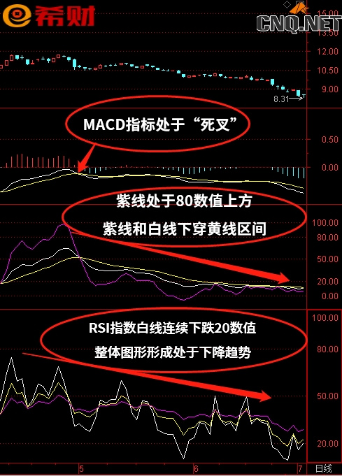 中线技术指标组合MACD+KDJ+RSI