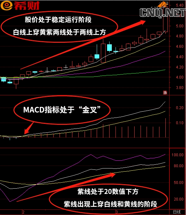 短线技术指标组合MACD+KDJ+MA