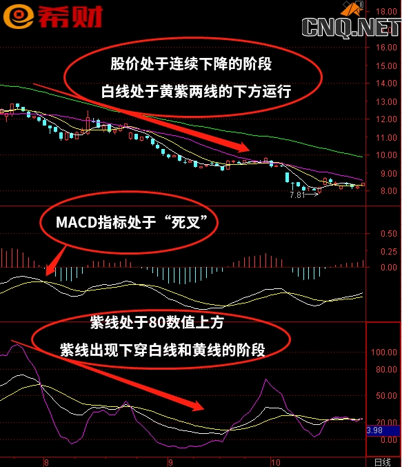 短线技术指标组合MACD+KDJ+MA