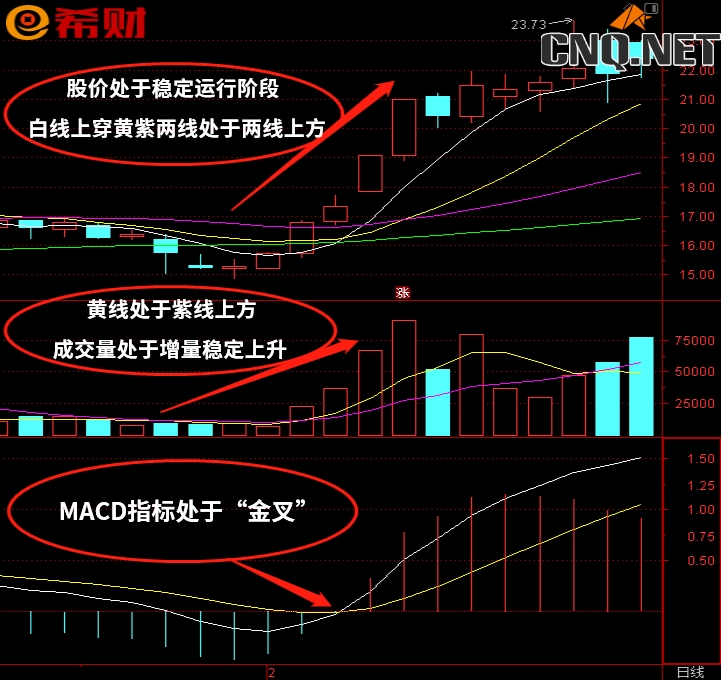 技术指标短线组合MACD+MA+VOL怎么使用