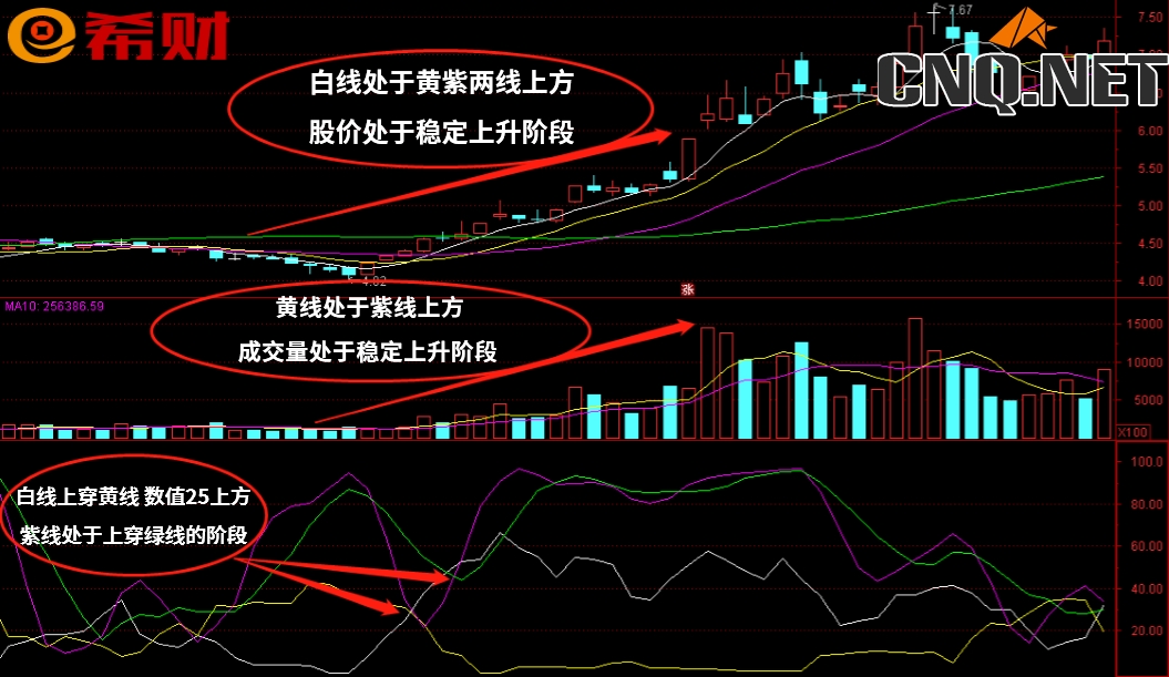 DMI+MA+VOL技术组合怎么使用