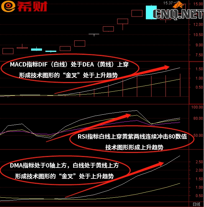 中线三项组合技术指标MACD+DMA+RSI如何使用