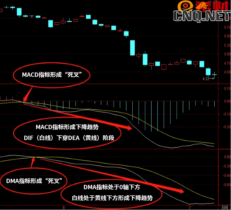 中线买卖趋势组合MACD+DMA怎么使用