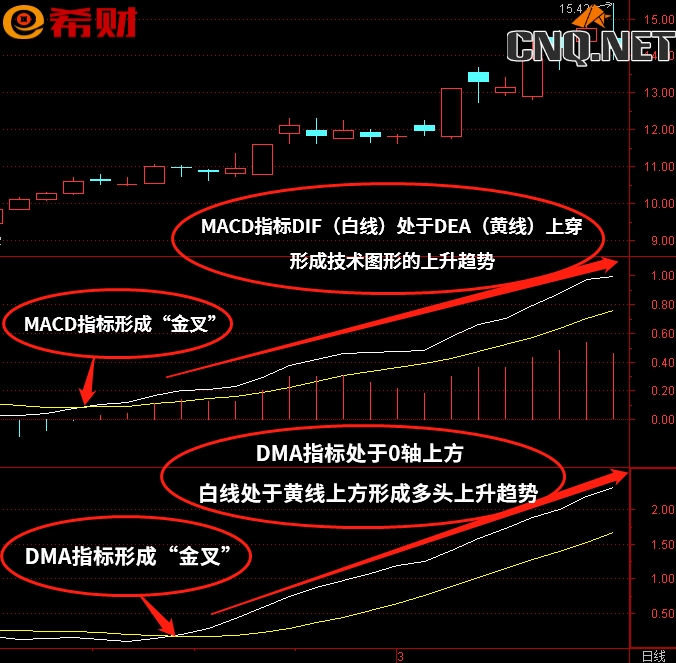 中线买卖趋势组合MACD+DMA怎么使用