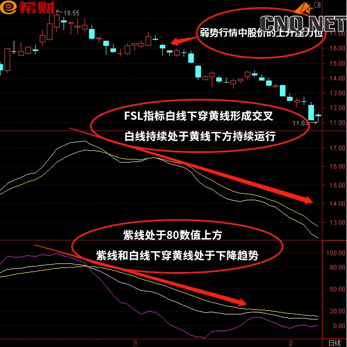 中短线技术指标组合FSL+KDJ如何参考使用