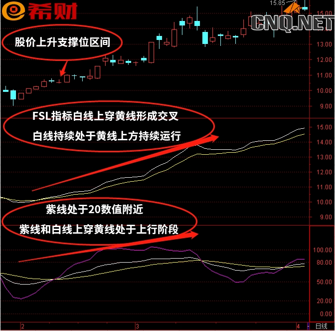 中短线技术指标组合FSL+KDJ如何参考使用