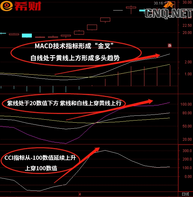 短线技术指标组合MACD+KDJ+CCI如何使用