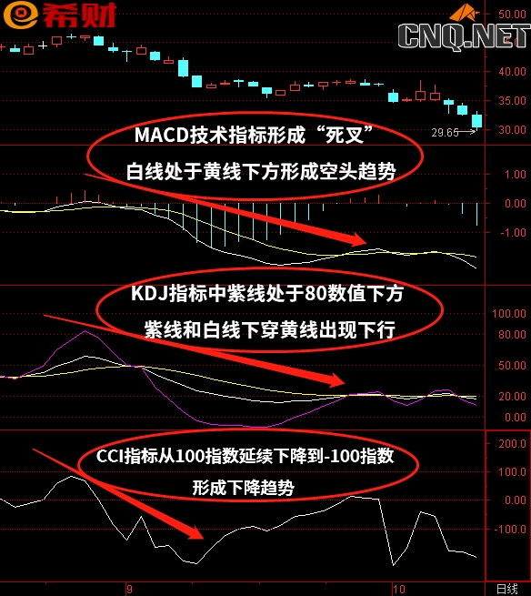 短线技术指标组合MACD+KDJ+CCI如何使用