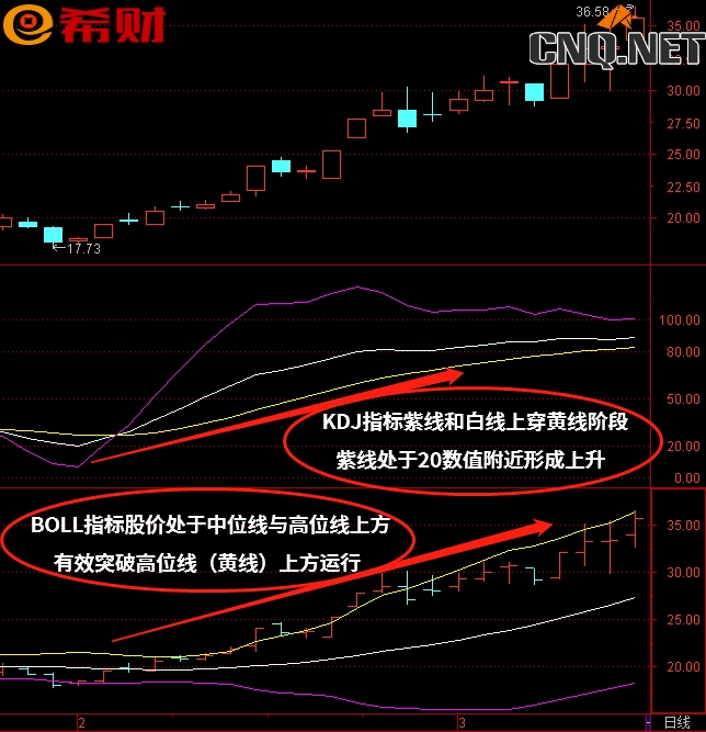 短线买卖点技术指标组合KDJ+BOLL（布林线）如何实战运用