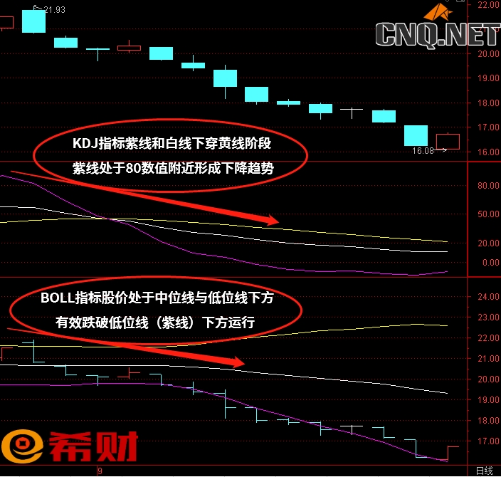 短线买卖点技术指标组合KDJ+BOLL（布林线）如何实战运用