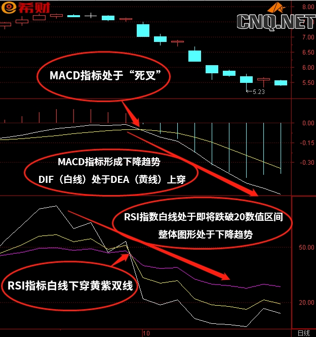 常用技术指标组合MACD+RSI怎么使用