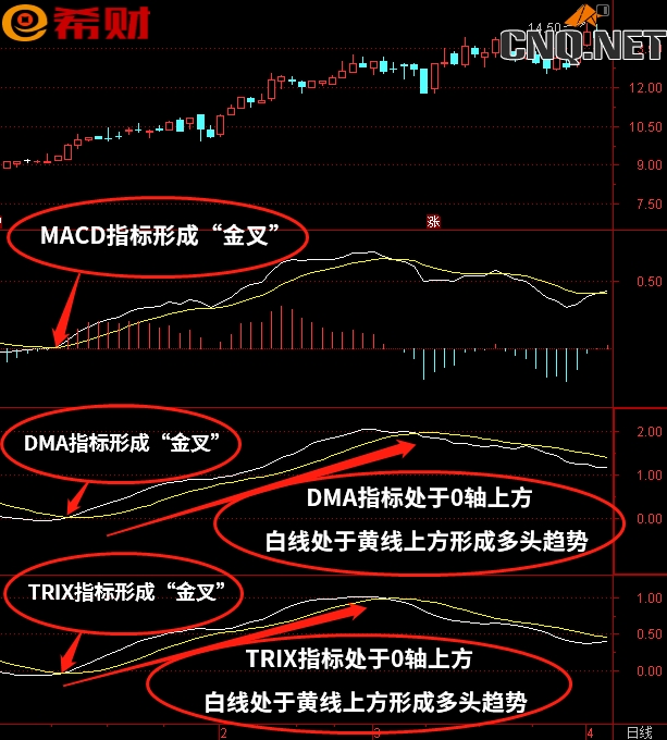 中长线趋势技术指标组合MACD+DMA+TRIX如何使用