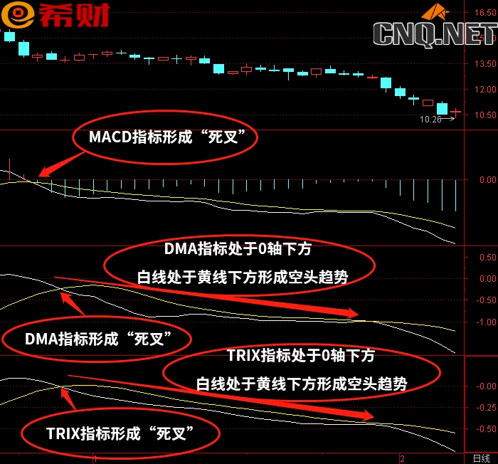 中长线趋势技术指标组合MACD+DMA+TRIX如何使用