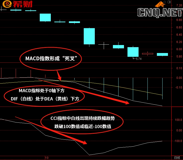 趋势性技术指标组合MACD+CCI怎么使用