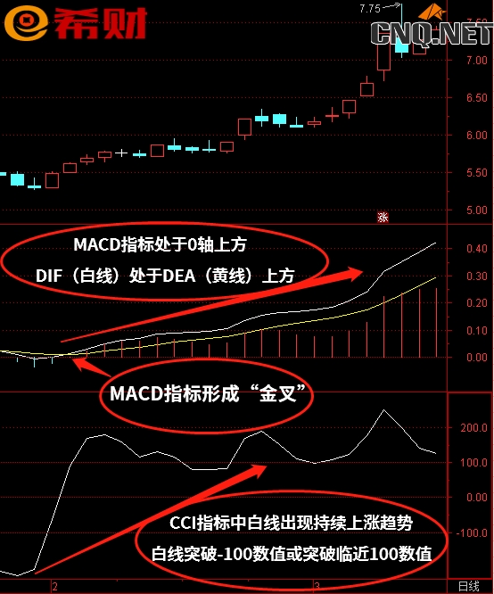 趋势性技术指标组合MACD+CCI怎么使用