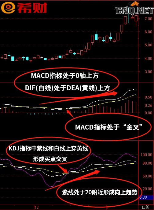 短线技术指标组合MACD+KDJ怎么使用