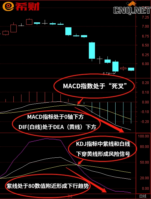 短线技术指标组合MACD+KDJ怎么使用